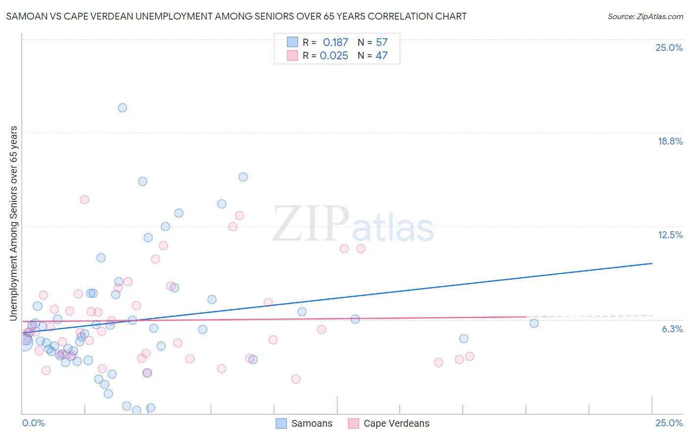 Samoan vs Cape Verdean Unemployment Among Seniors over 65 years