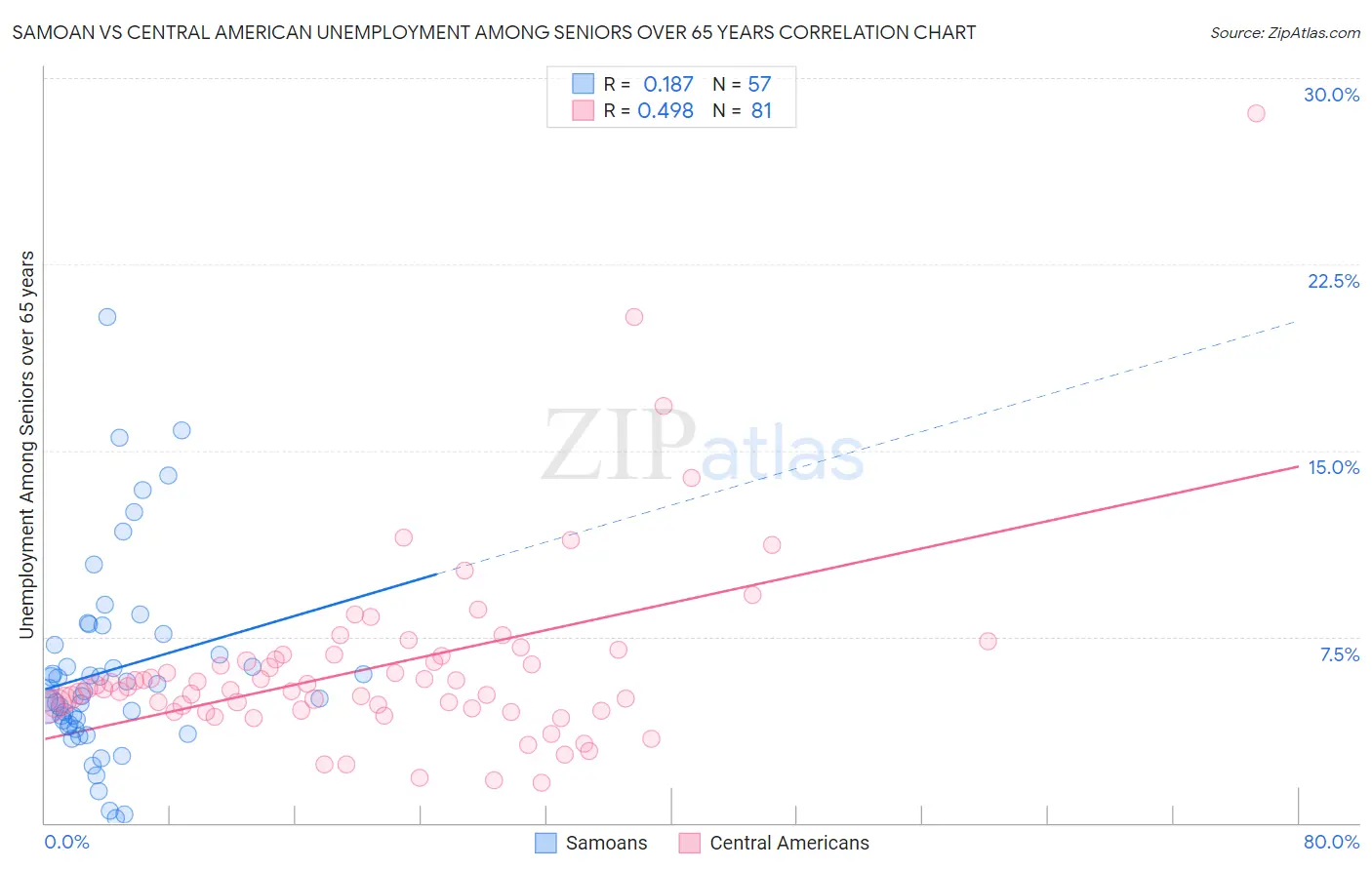 Samoan vs Central American Unemployment Among Seniors over 65 years