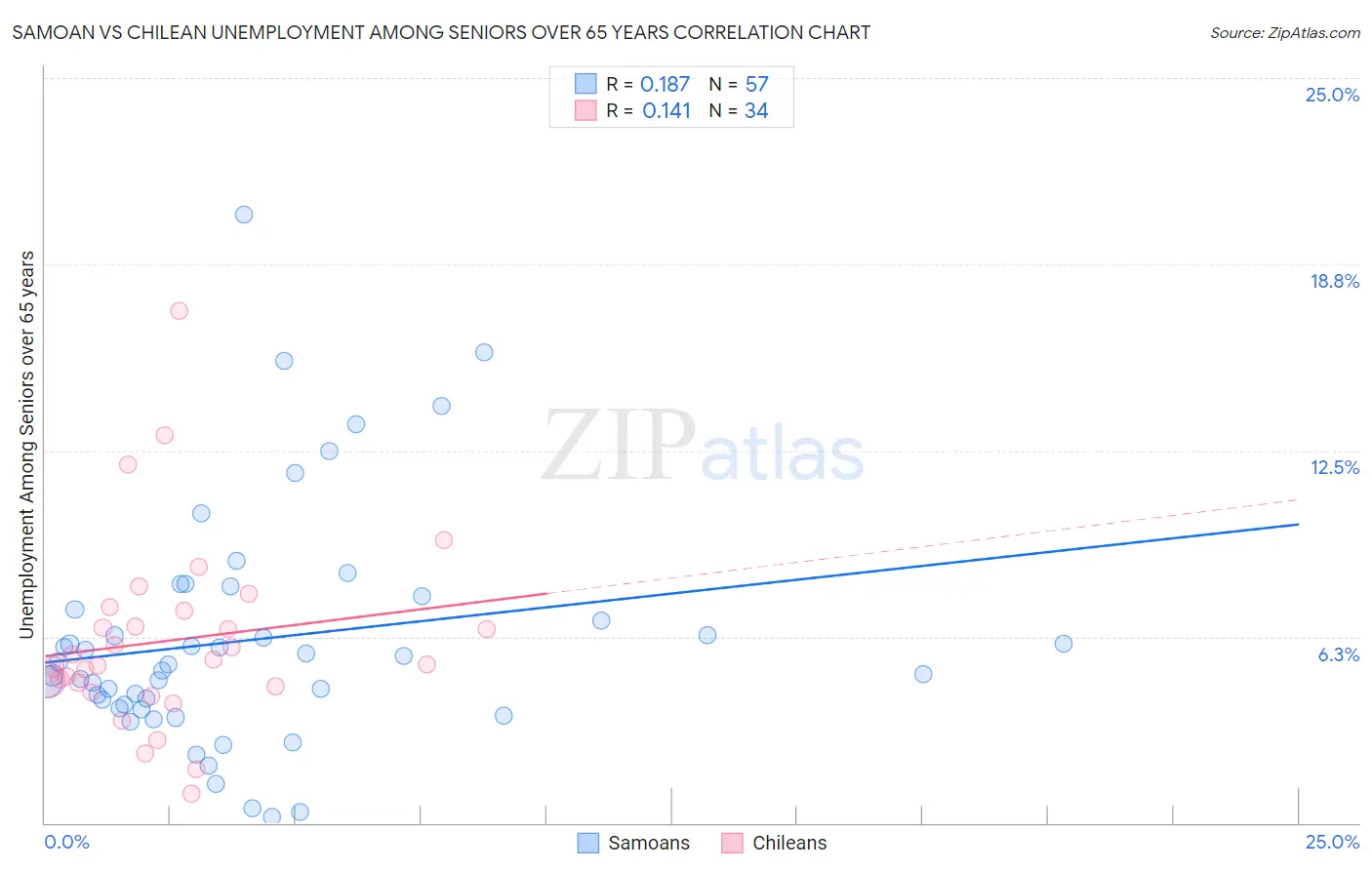 Samoan vs Chilean Unemployment Among Seniors over 65 years
