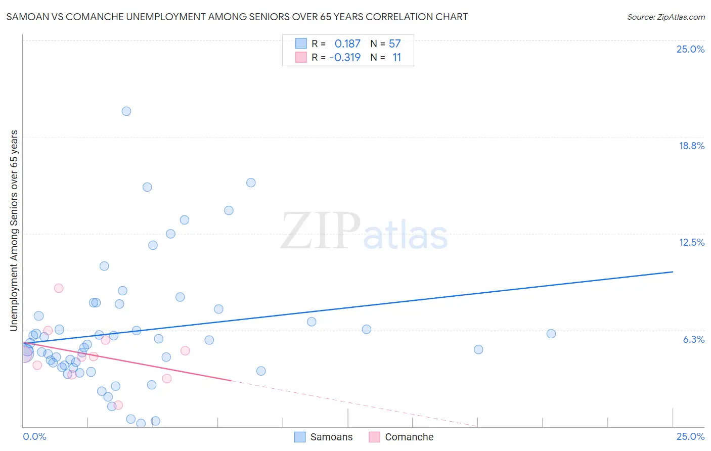 Samoan vs Comanche Unemployment Among Seniors over 65 years