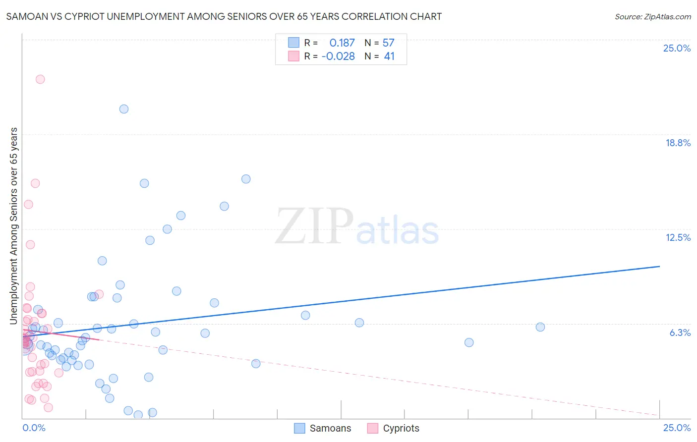 Samoan vs Cypriot Unemployment Among Seniors over 65 years