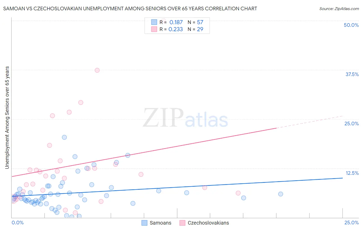 Samoan vs Czechoslovakian Unemployment Among Seniors over 65 years