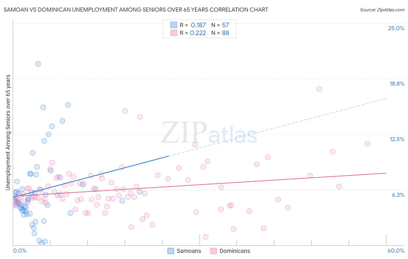 Samoan vs Dominican Unemployment Among Seniors over 65 years