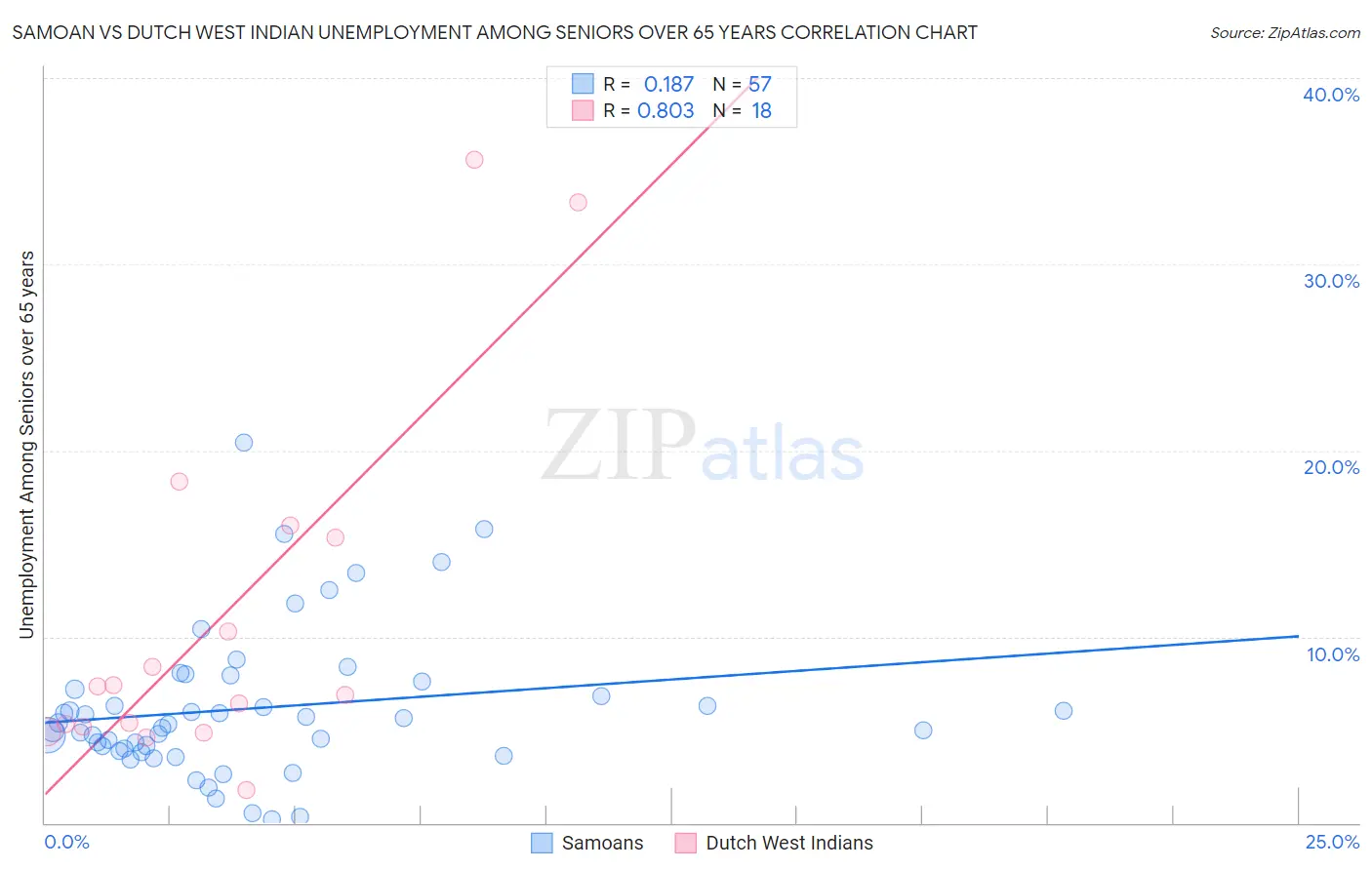 Samoan vs Dutch West Indian Unemployment Among Seniors over 65 years