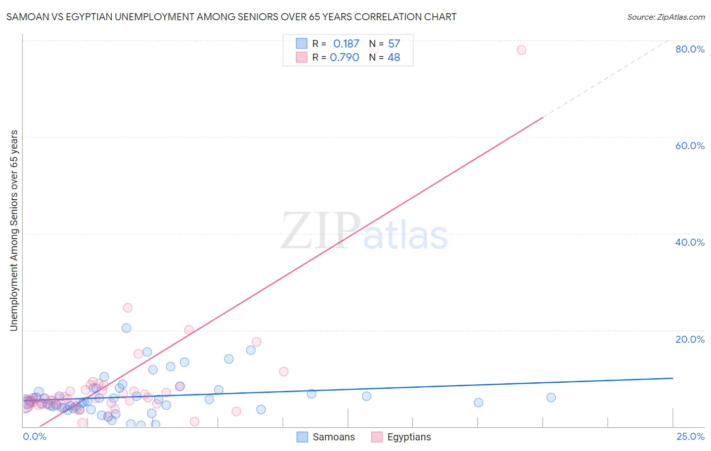 Samoan vs Egyptian Unemployment Among Seniors over 65 years