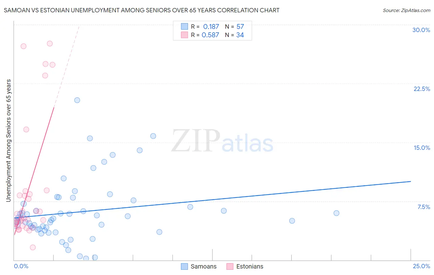 Samoan vs Estonian Unemployment Among Seniors over 65 years