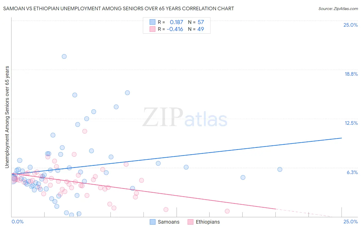Samoan vs Ethiopian Unemployment Among Seniors over 65 years