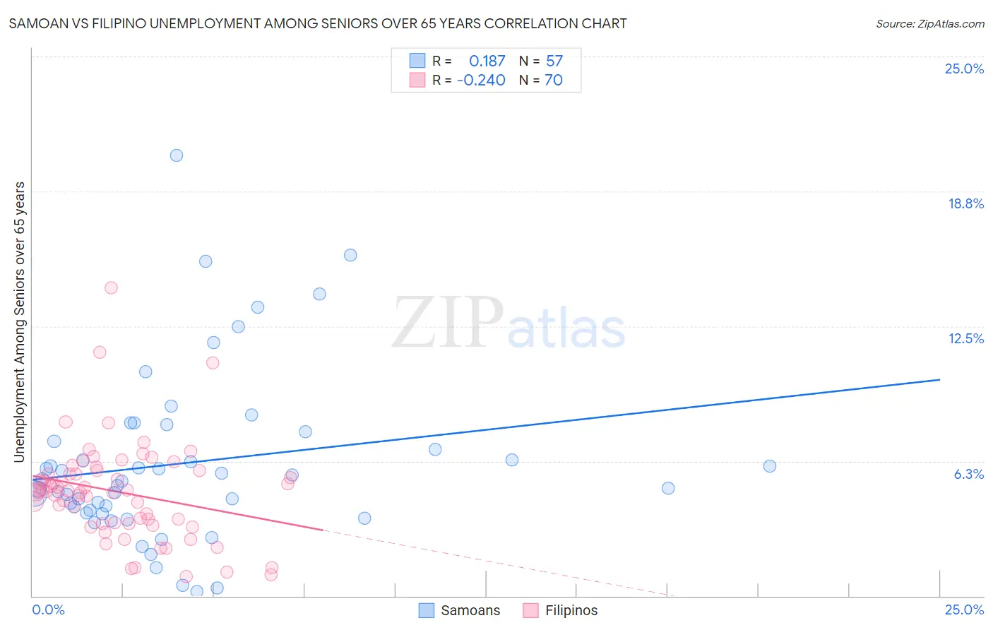 Samoan vs Filipino Unemployment Among Seniors over 65 years