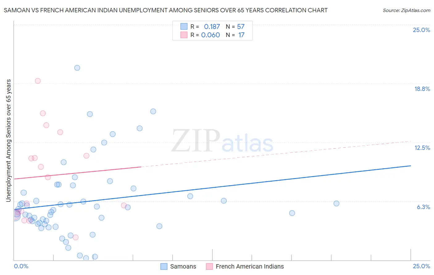 Samoan vs French American Indian Unemployment Among Seniors over 65 years