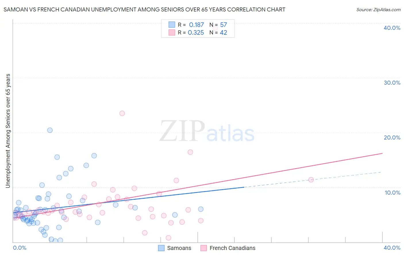 Samoan vs French Canadian Unemployment Among Seniors over 65 years