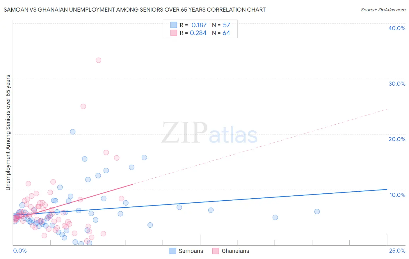 Samoan vs Ghanaian Unemployment Among Seniors over 65 years