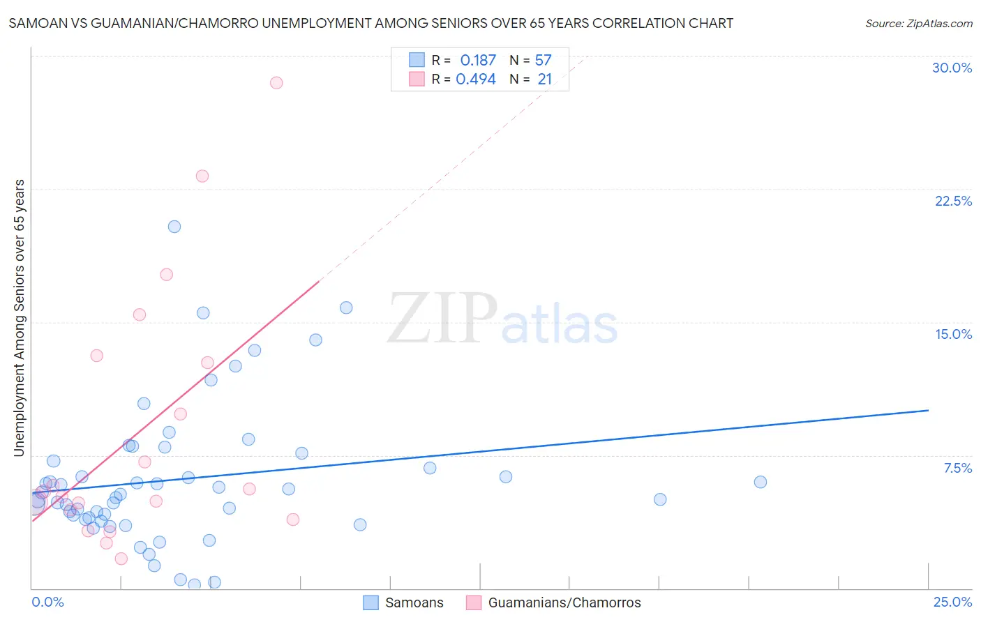 Samoan vs Guamanian/Chamorro Unemployment Among Seniors over 65 years