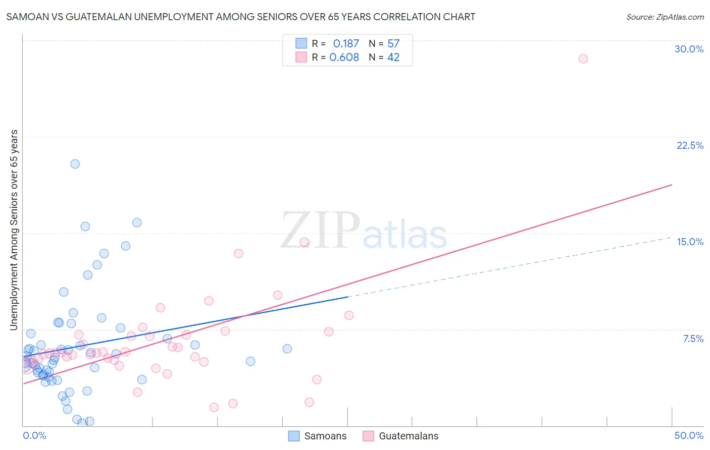 Samoan vs Guatemalan Unemployment Among Seniors over 65 years