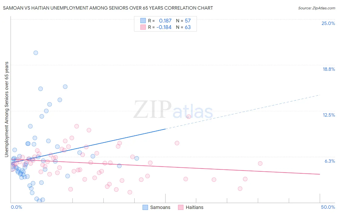 Samoan vs Haitian Unemployment Among Seniors over 65 years