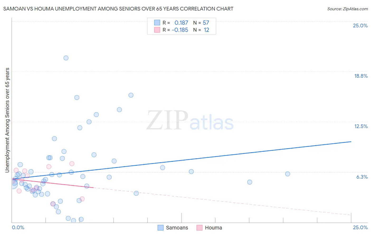 Samoan vs Houma Unemployment Among Seniors over 65 years