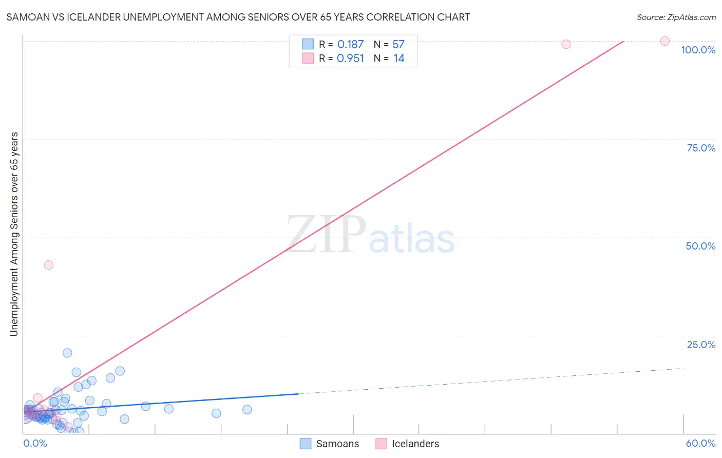 Samoan vs Icelander Unemployment Among Seniors over 65 years