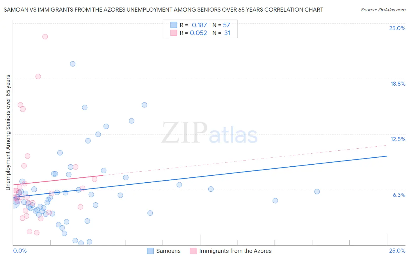 Samoan vs Immigrants from the Azores Unemployment Among Seniors over 65 years