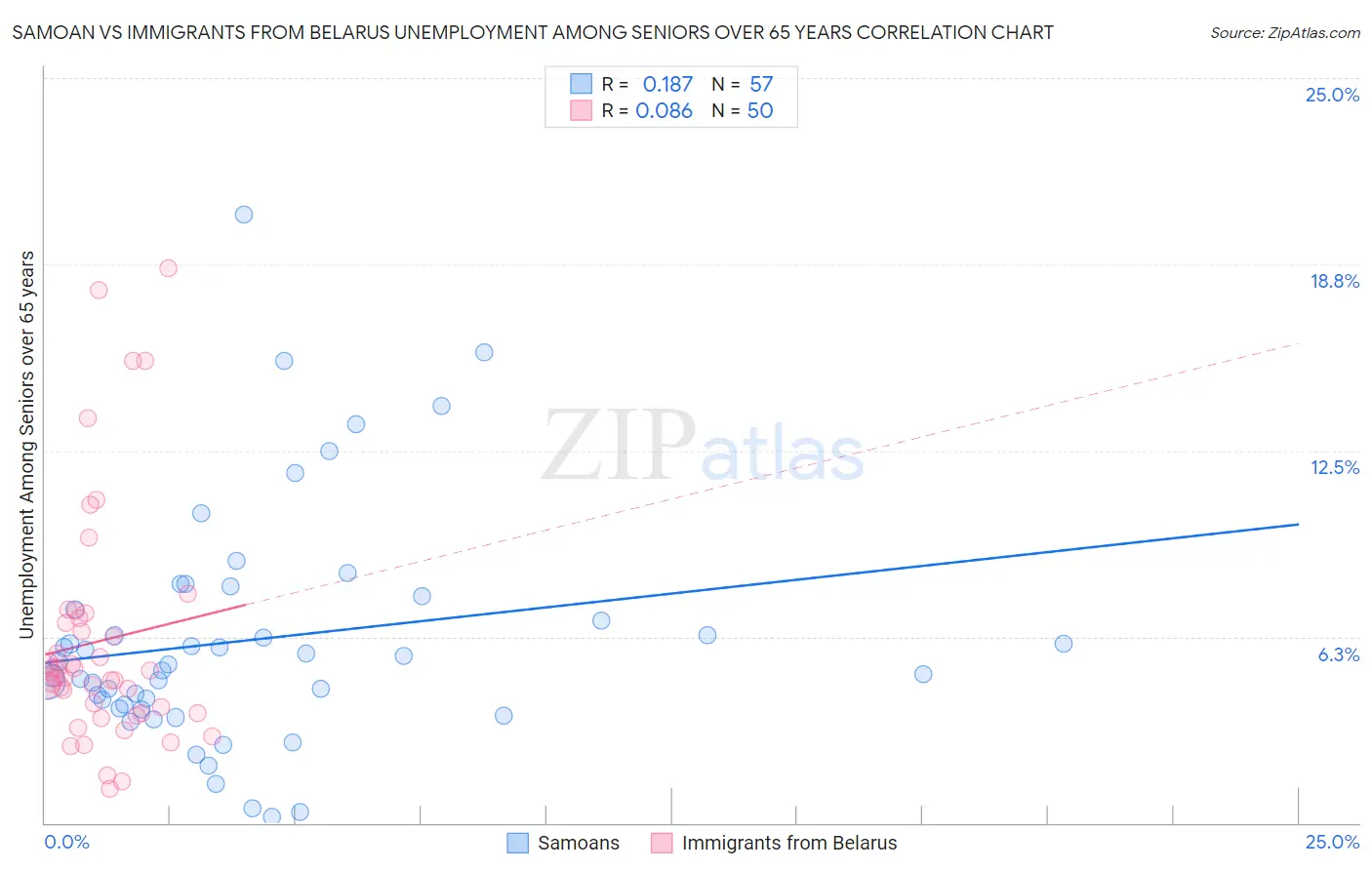 Samoan vs Immigrants from Belarus Unemployment Among Seniors over 65 years