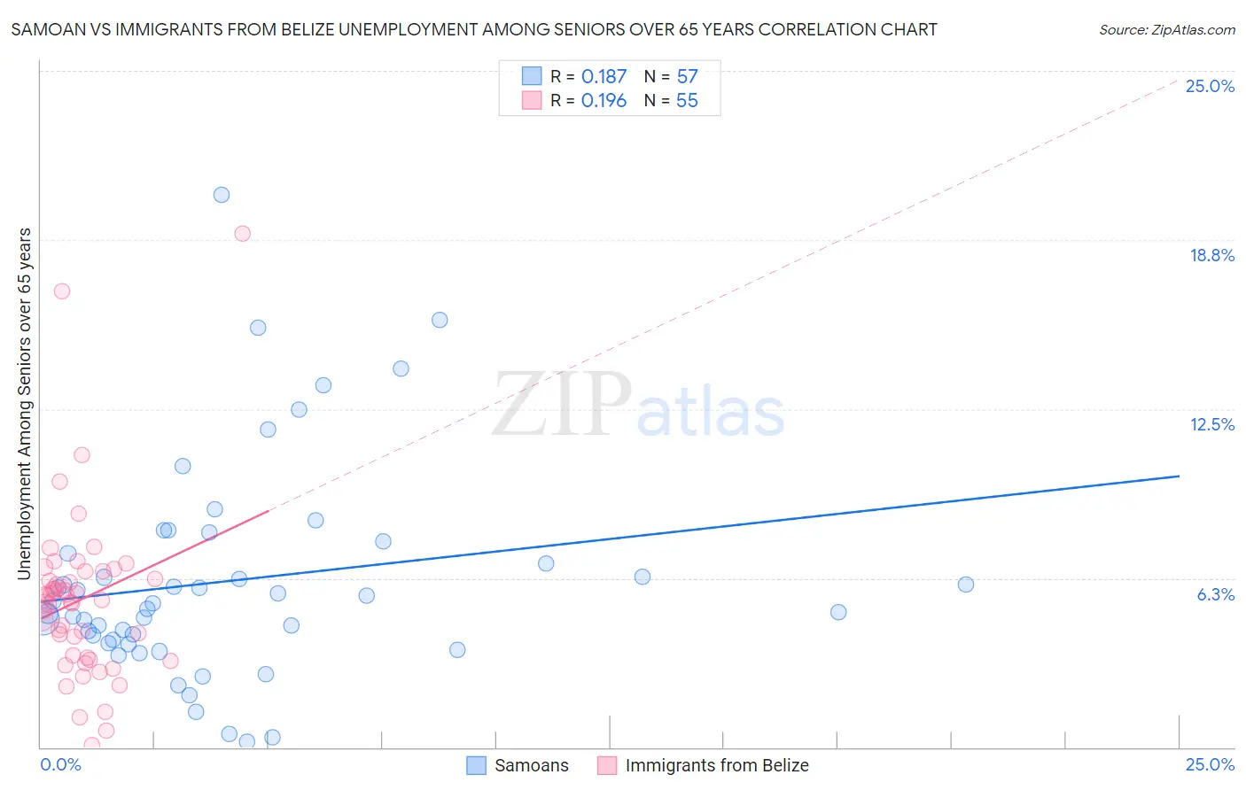 Samoan vs Immigrants from Belize Unemployment Among Seniors over 65 years