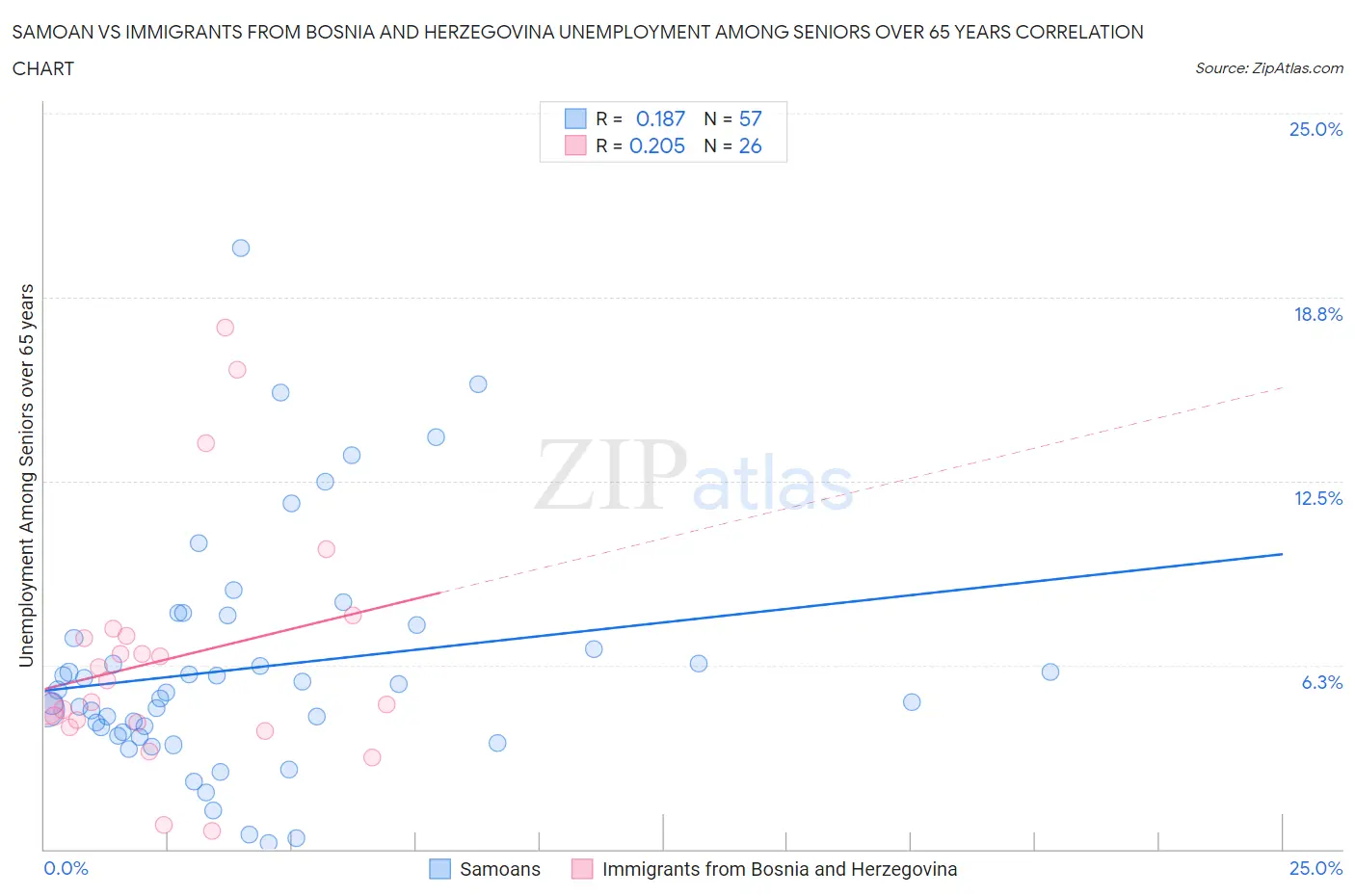 Samoan vs Immigrants from Bosnia and Herzegovina Unemployment Among Seniors over 65 years