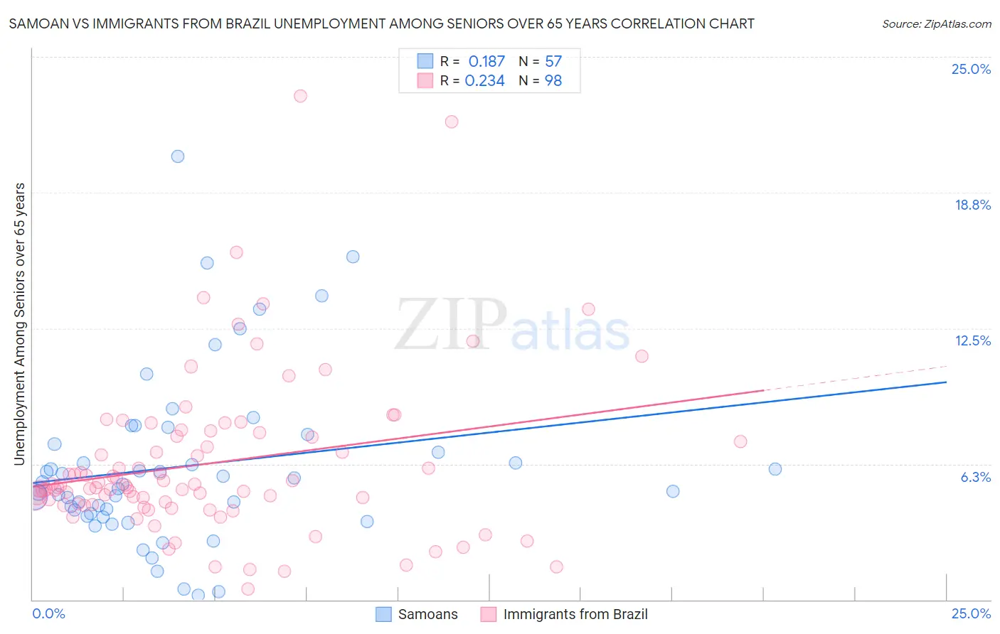 Samoan vs Immigrants from Brazil Unemployment Among Seniors over 65 years