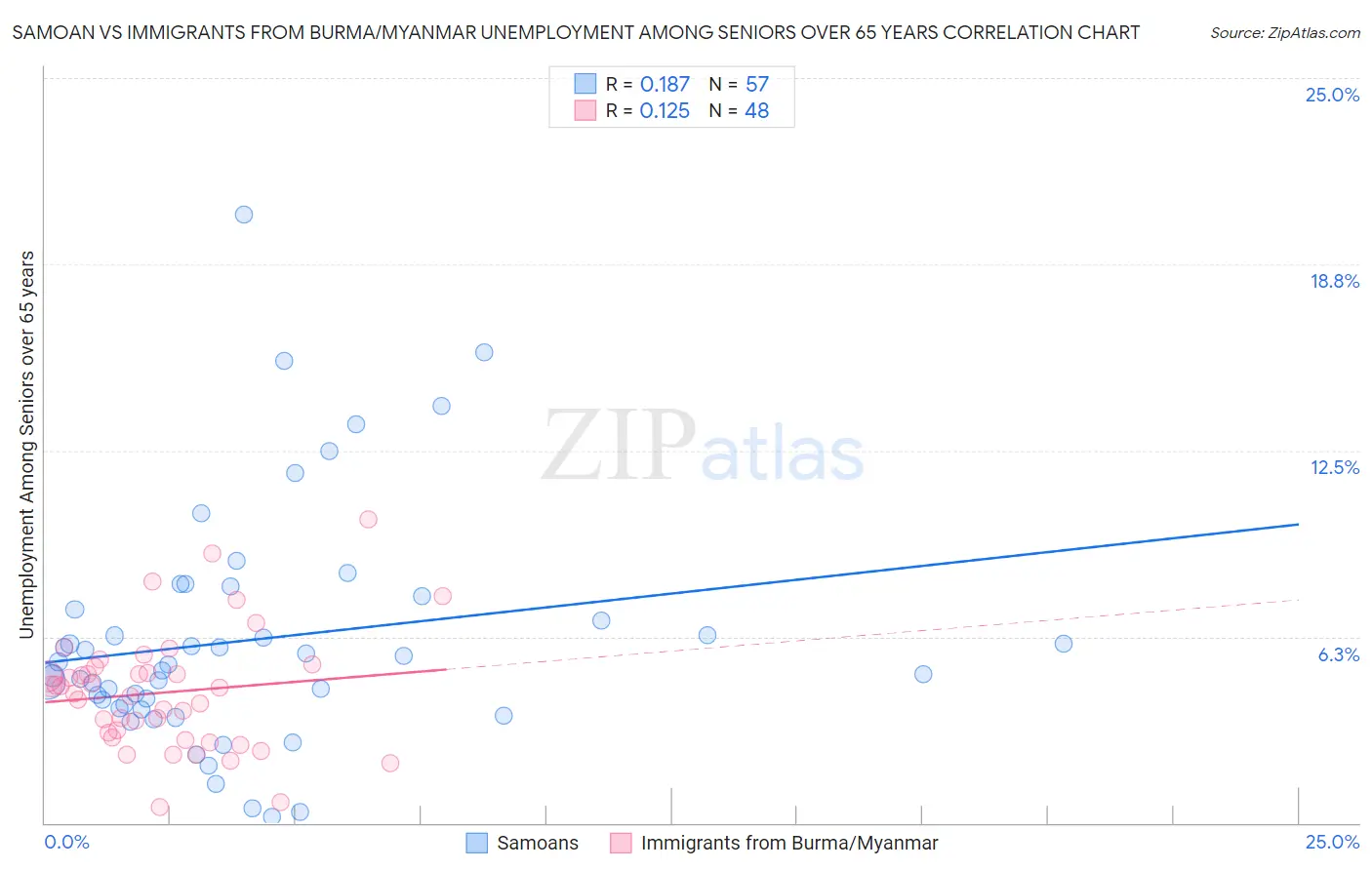 Samoan vs Immigrants from Burma/Myanmar Unemployment Among Seniors over 65 years