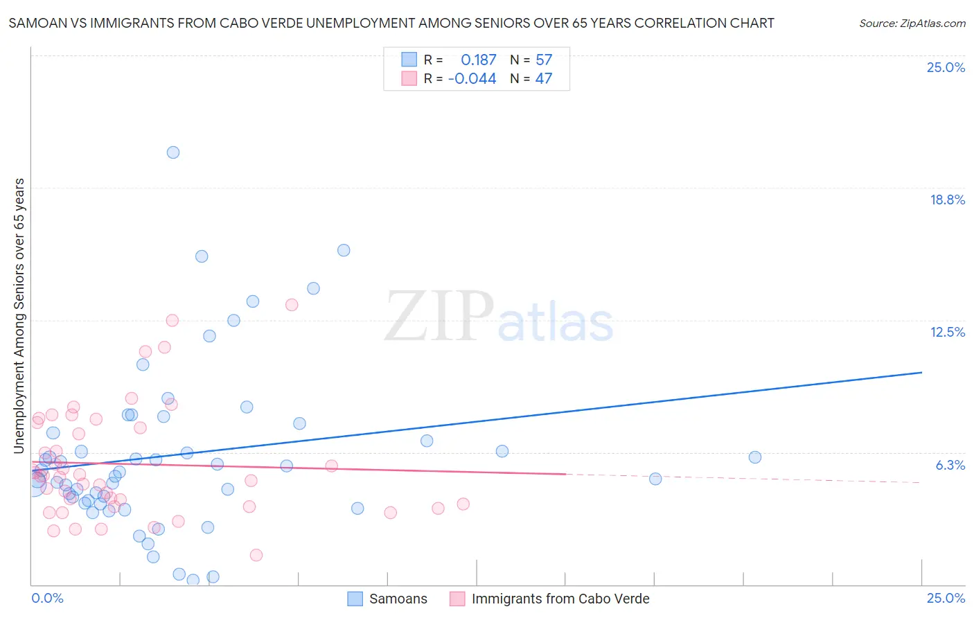 Samoan vs Immigrants from Cabo Verde Unemployment Among Seniors over 65 years