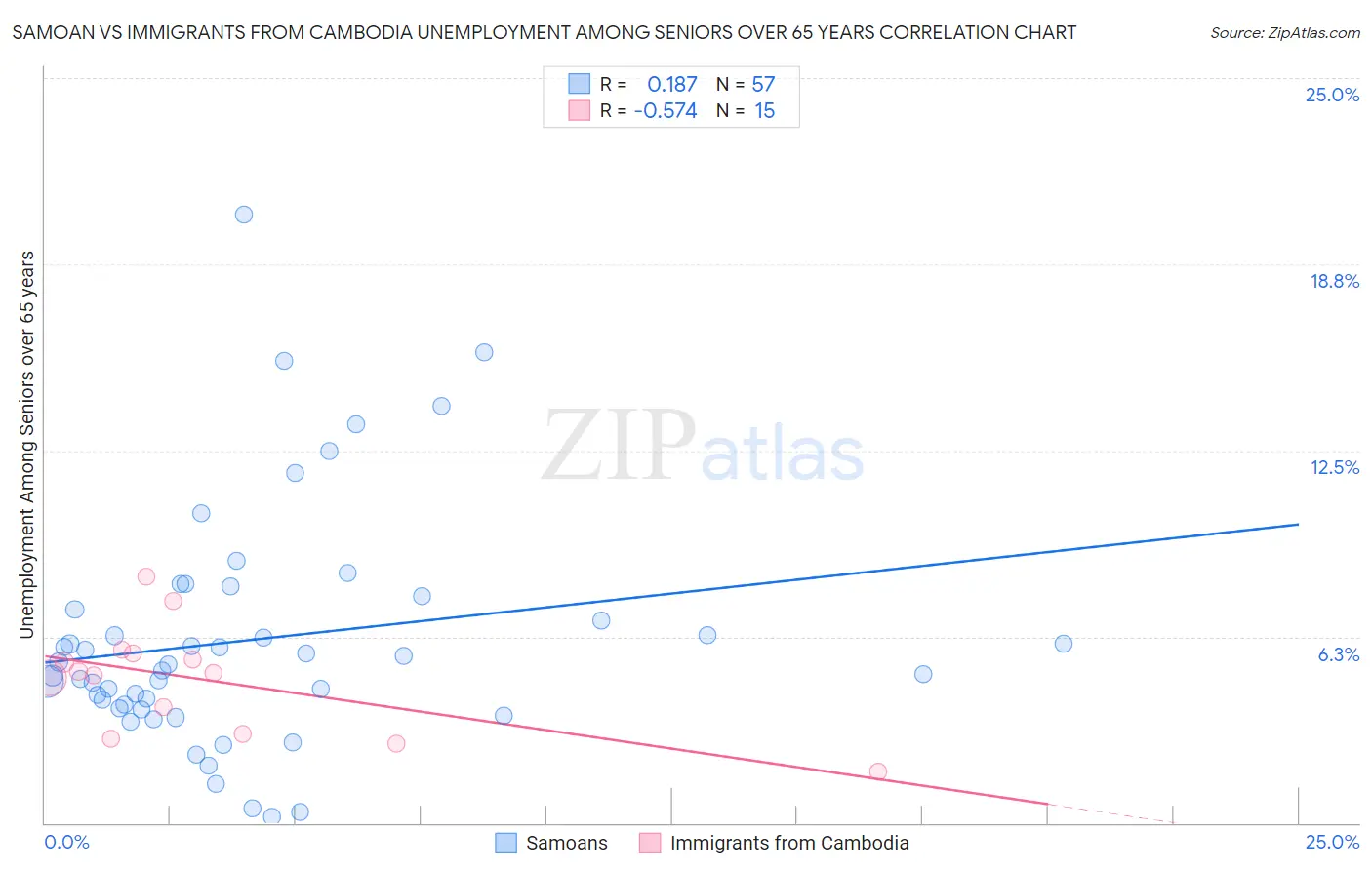 Samoan vs Immigrants from Cambodia Unemployment Among Seniors over 65 years