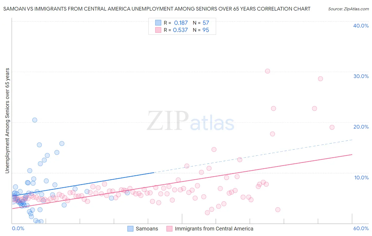 Samoan vs Immigrants from Central America Unemployment Among Seniors over 65 years