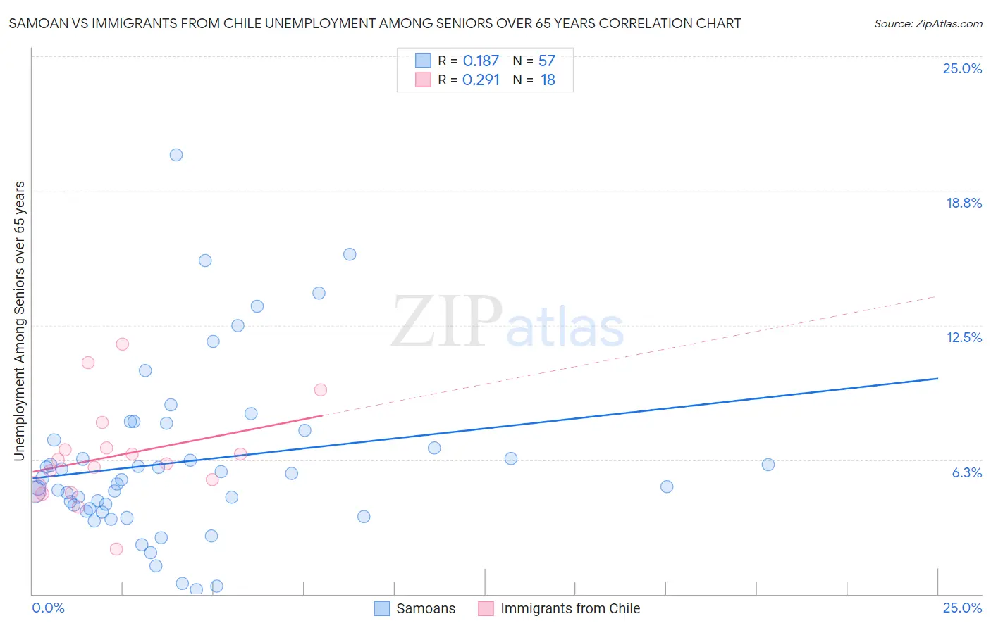 Samoan vs Immigrants from Chile Unemployment Among Seniors over 65 years