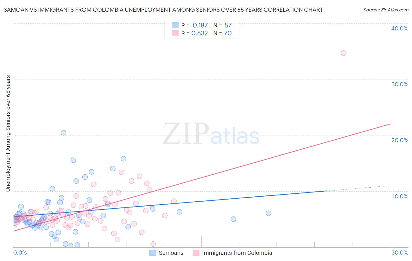 Samoan vs Immigrants from Colombia Unemployment Among Seniors over 65 years