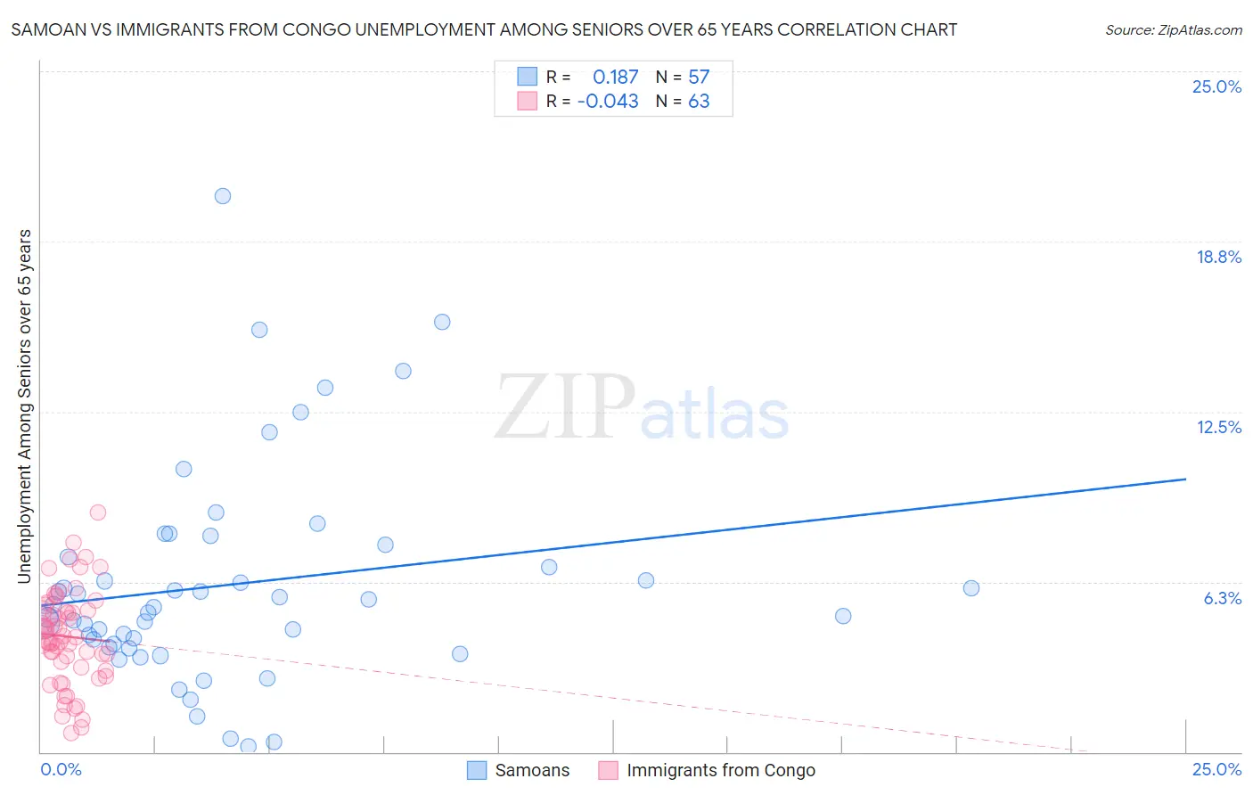 Samoan vs Immigrants from Congo Unemployment Among Seniors over 65 years