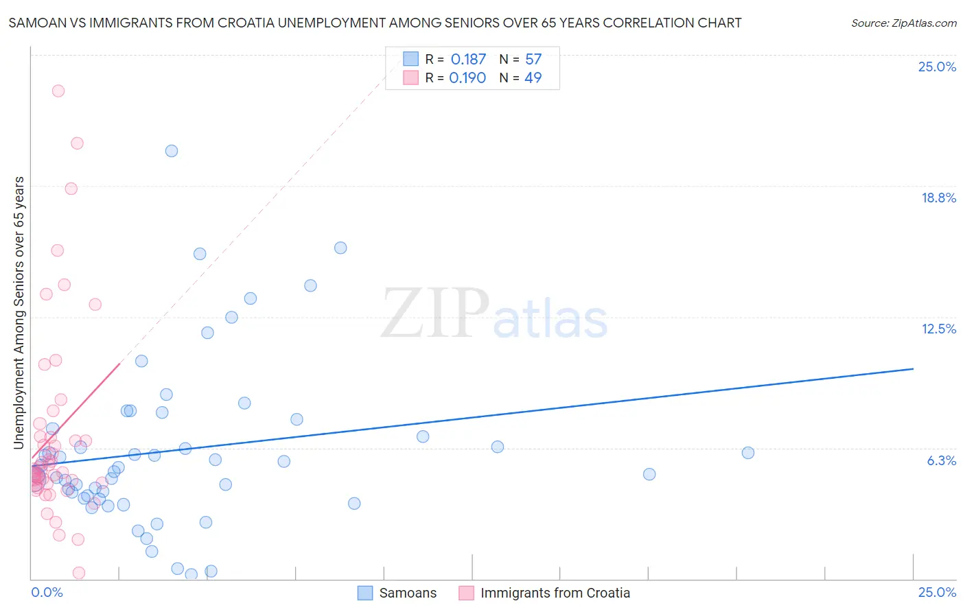 Samoan vs Immigrants from Croatia Unemployment Among Seniors over 65 years