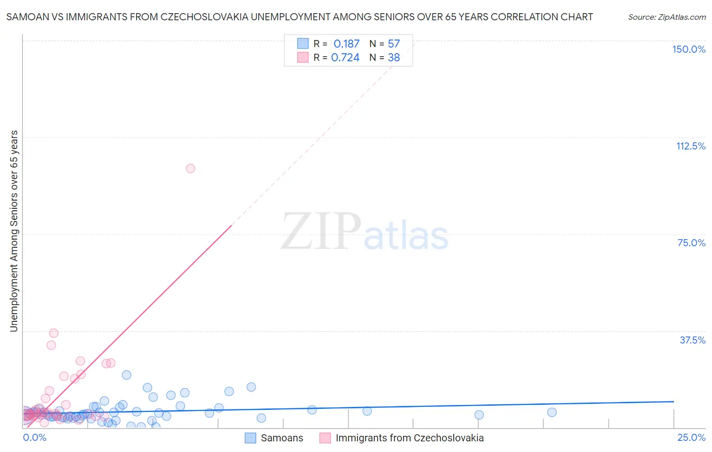 Samoan vs Immigrants from Czechoslovakia Unemployment Among Seniors over 65 years