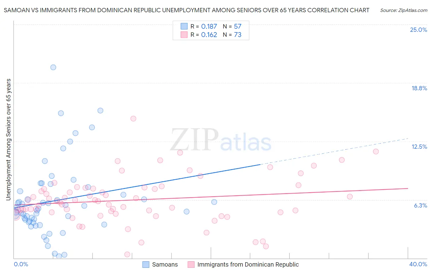 Samoan vs Immigrants from Dominican Republic Unemployment Among Seniors over 65 years