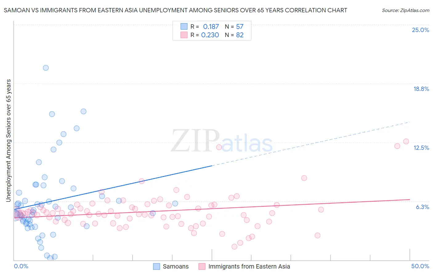 Samoan vs Immigrants from Eastern Asia Unemployment Among Seniors over 65 years