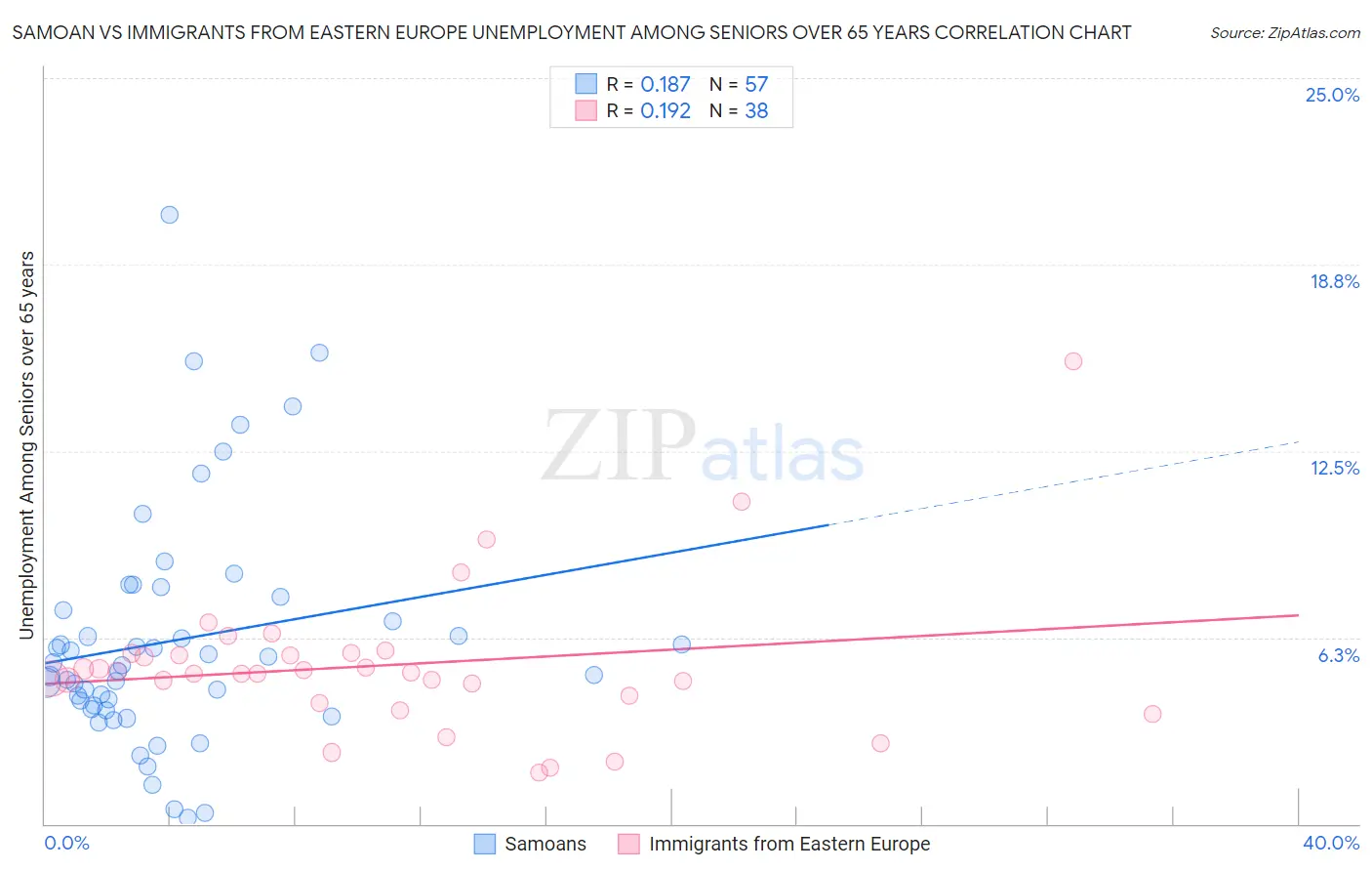 Samoan vs Immigrants from Eastern Europe Unemployment Among Seniors over 65 years