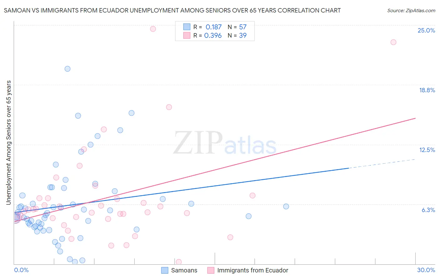 Samoan vs Immigrants from Ecuador Unemployment Among Seniors over 65 years