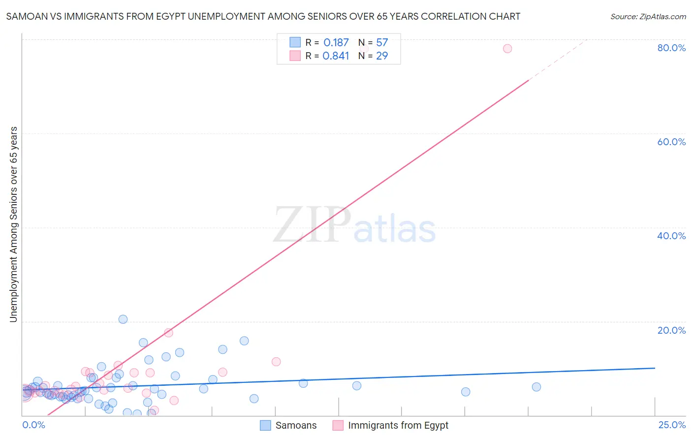 Samoan vs Immigrants from Egypt Unemployment Among Seniors over 65 years