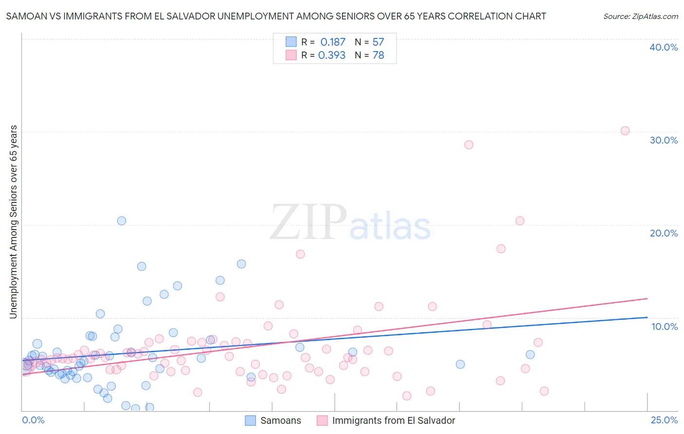 Samoan vs Immigrants from El Salvador Unemployment Among Seniors over 65 years
