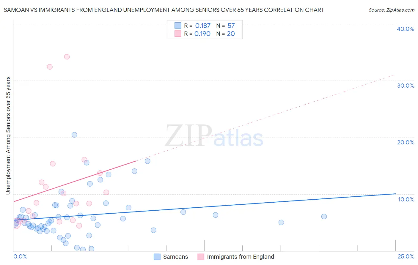 Samoan vs Immigrants from England Unemployment Among Seniors over 65 years