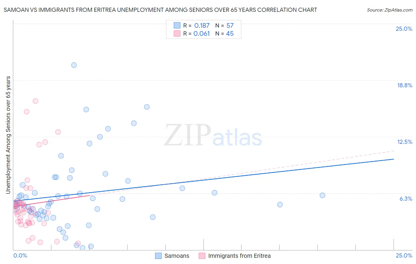 Samoan vs Immigrants from Eritrea Unemployment Among Seniors over 65 years