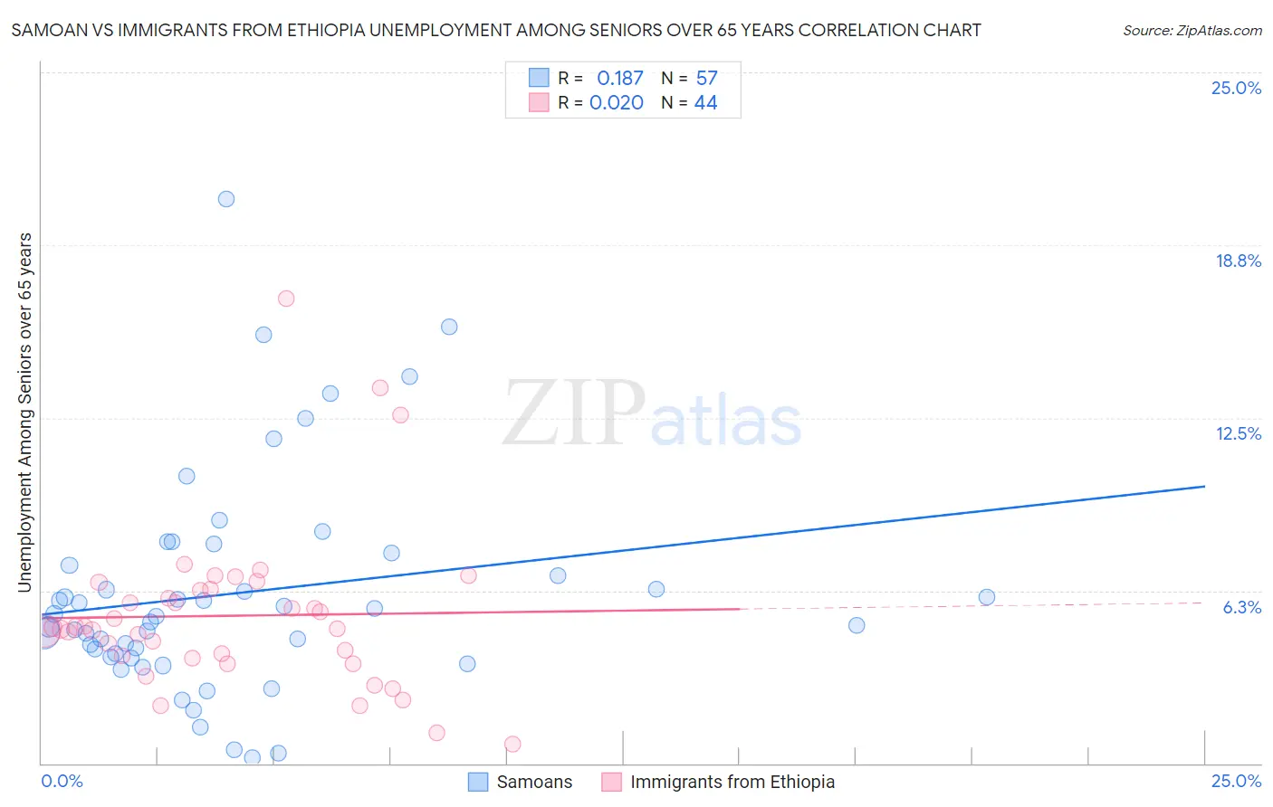 Samoan vs Immigrants from Ethiopia Unemployment Among Seniors over 65 years