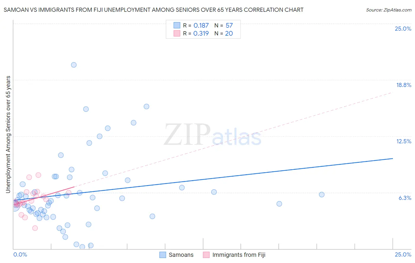 Samoan vs Immigrants from Fiji Unemployment Among Seniors over 65 years