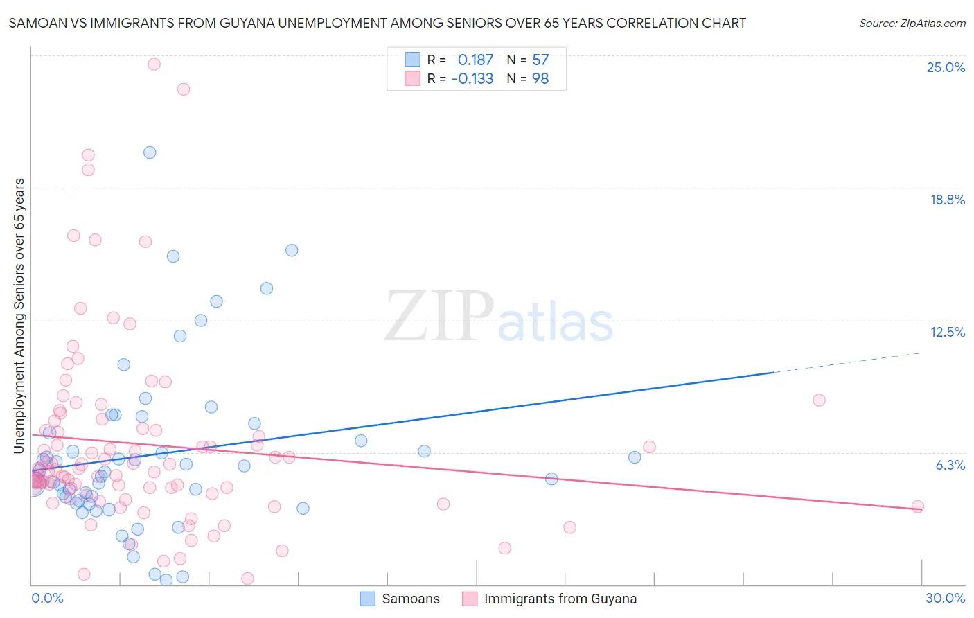 Samoan vs Immigrants from Guyana Unemployment Among Seniors over 65 years