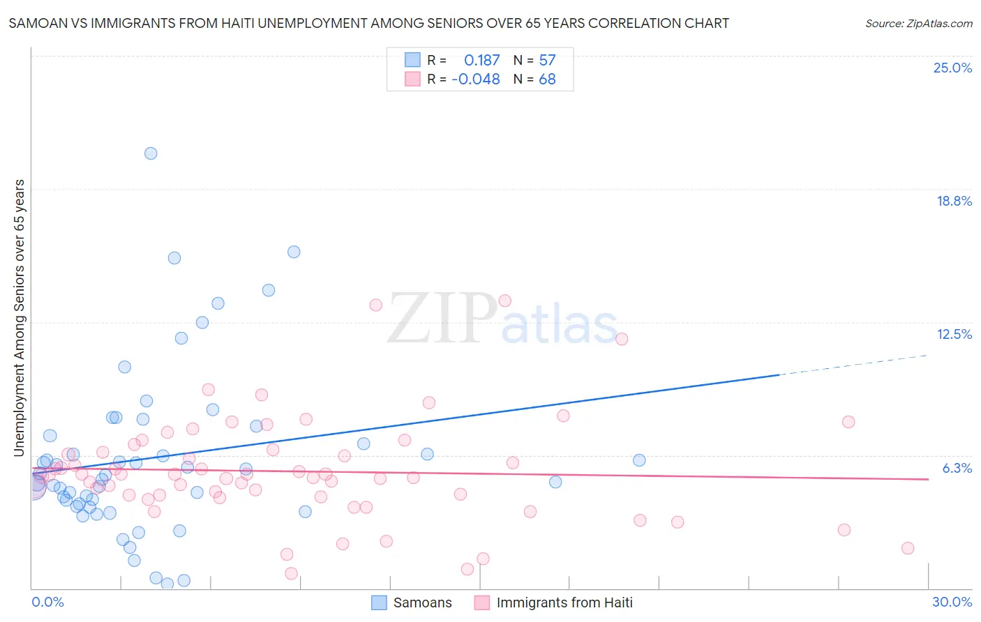 Samoan vs Immigrants from Haiti Unemployment Among Seniors over 65 years