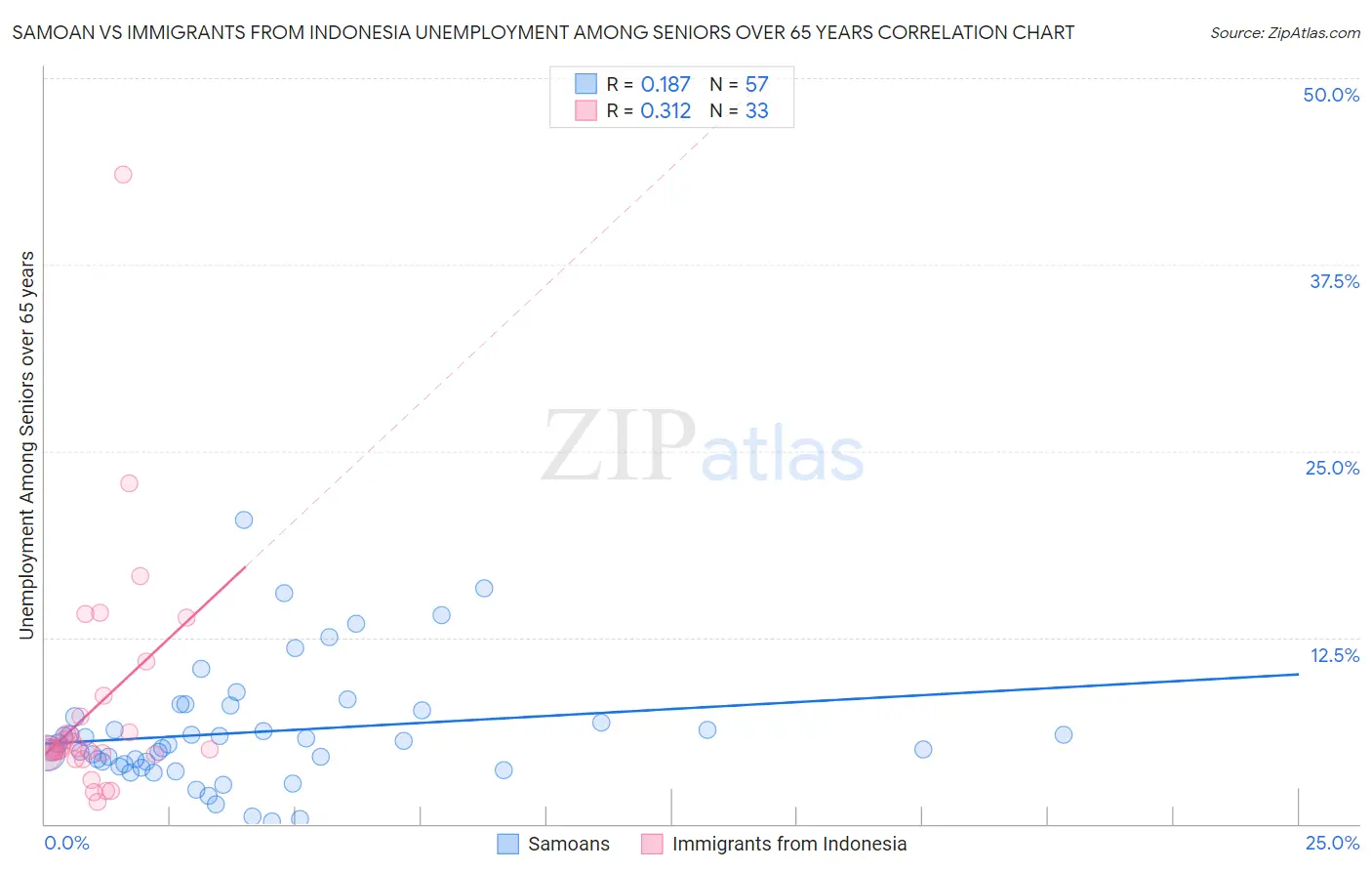 Samoan vs Immigrants from Indonesia Unemployment Among Seniors over 65 years