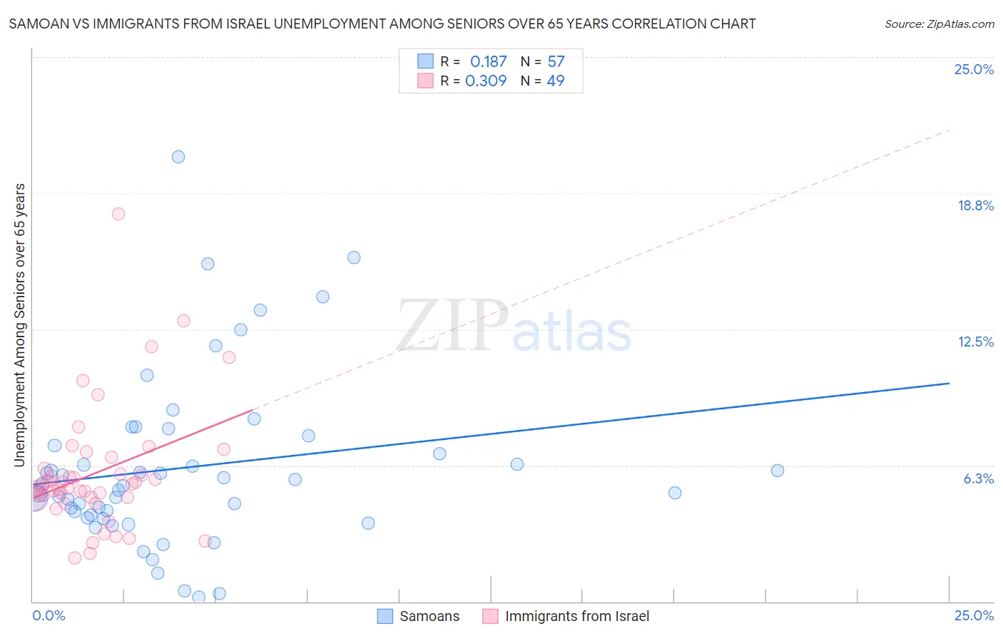 Samoan vs Immigrants from Israel Unemployment Among Seniors over 65 years