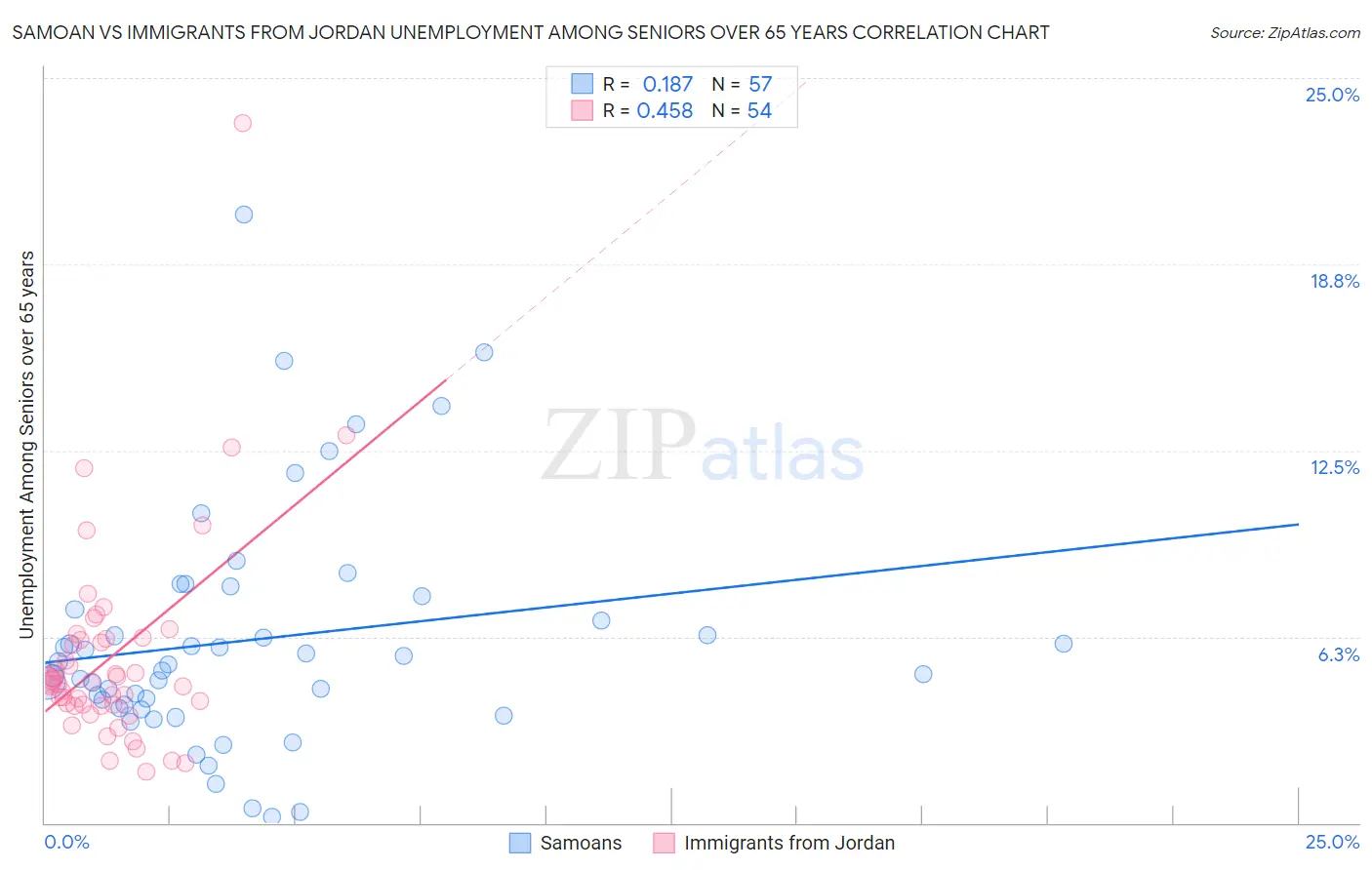 Samoan vs Immigrants from Jordan Unemployment Among Seniors over 65 years