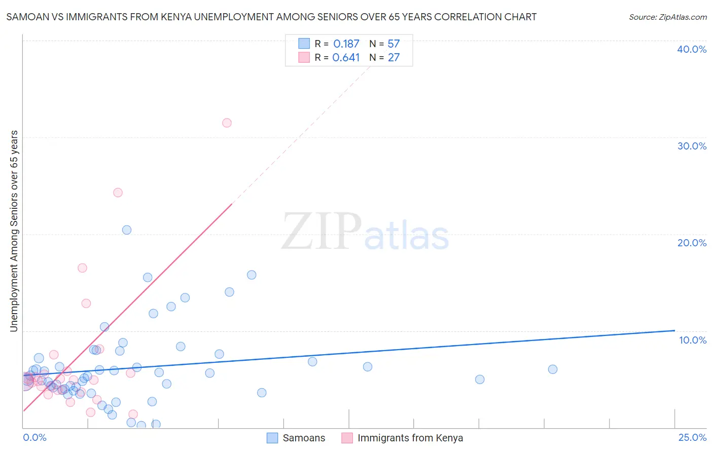 Samoan vs Immigrants from Kenya Unemployment Among Seniors over 65 years